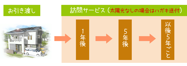 アフターフォロー